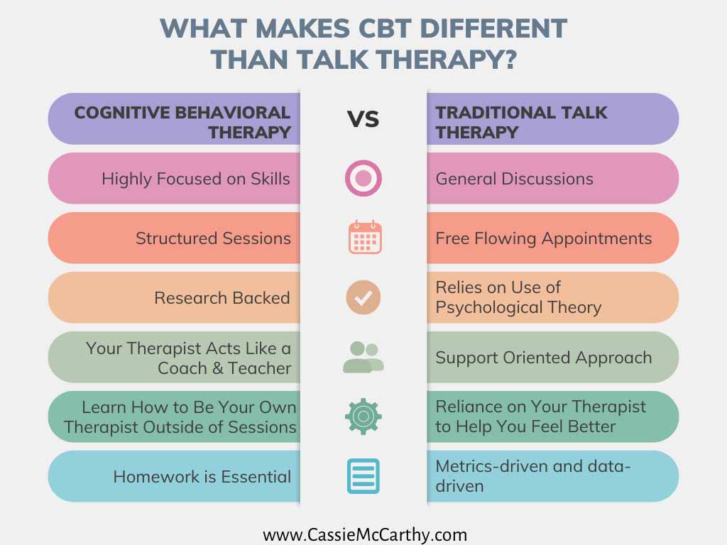 What makes CBT different than talk therapy? Cognitive Behavioral Therapy is skills focused, structured sessions, research backed, therapist acts like a coach and teacher, learn to be your own therapist, homework is essential.