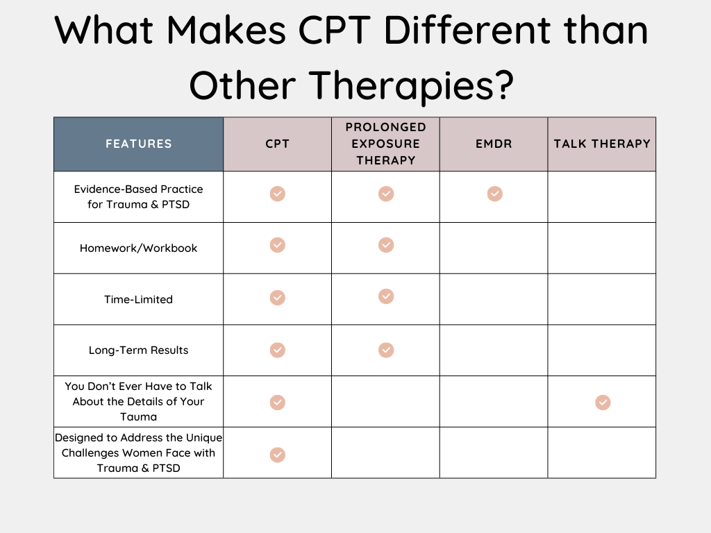 What makes CPT different than other therapies? A comparison of CPT, Prolonged Exposure Therapy, EMDR, and Talk Therapy features