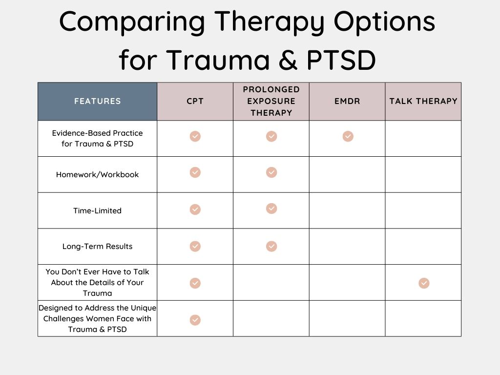 Comparison chart of therapy options for Trauma and PTSD. It compares CPT (Cognitive Processing Therapy), Prolonged Exposure Therapy, EMDR, and Talk Therapy based on features like evidence-based practices, use of homework/workbooks, being time-limited, long-term results, not requiring discussion of trauma details, and addressing unique challenges women face. CPT, Prolonged Exposure, and EMDR are shown as evidence-based therapies with long-term results, while Talk Therapy is noted for addressing women's unique trauma challenges.