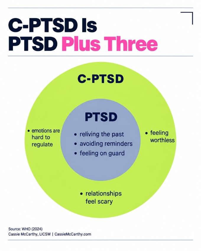 Two nested circles. PTSD's three symptoms, reliving the past, avoiding reminders and feeling on guard, sit inside. CPTSD's three added symptoms ring them: emotions that are hard to regulate, feeling worthless, and relationships that feel scary.