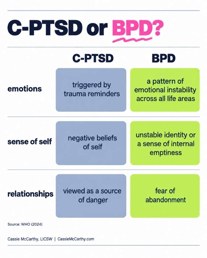 A side-by-side comparison of CPTSD and borderline personality disorder across emotions, sense of self, and relationships.