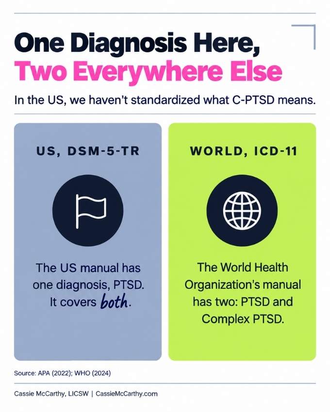 A side-by-side graphic. The US manual, the DSM-5-TR, has one diagnosis, PTSD, which covers both. The World Health Organization's manual, the ICD-11, has two, PTSD and Complex PTSD.
